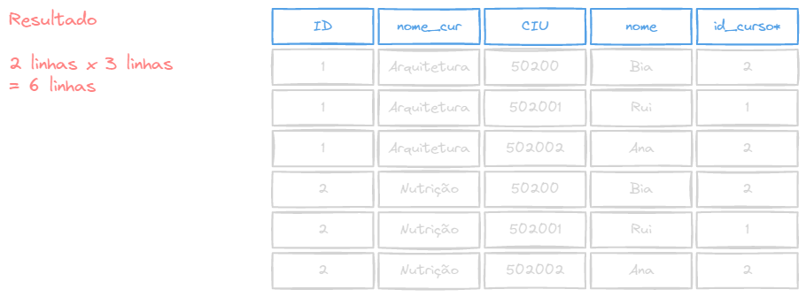 Resultado do exemplo de junção de tabelas