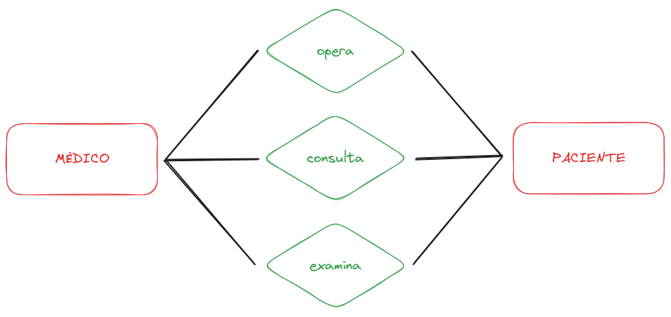 Relacionamentos entre MÉDICO-PACIENTE